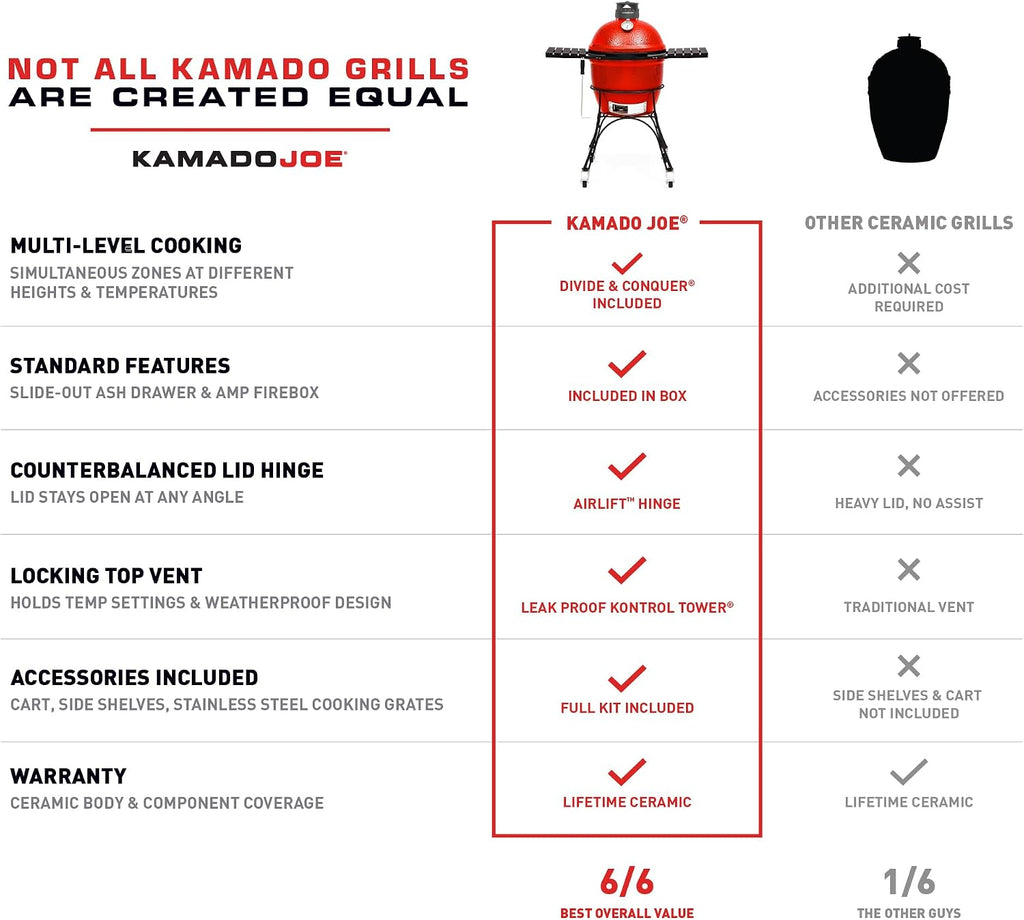 Kamado Joe Kamado / Ceramic Grill - 250 Sq In